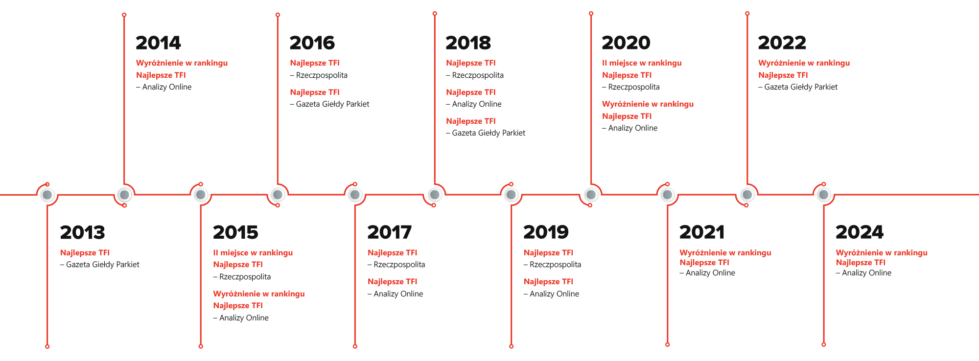 Nagrody Investors TFI
